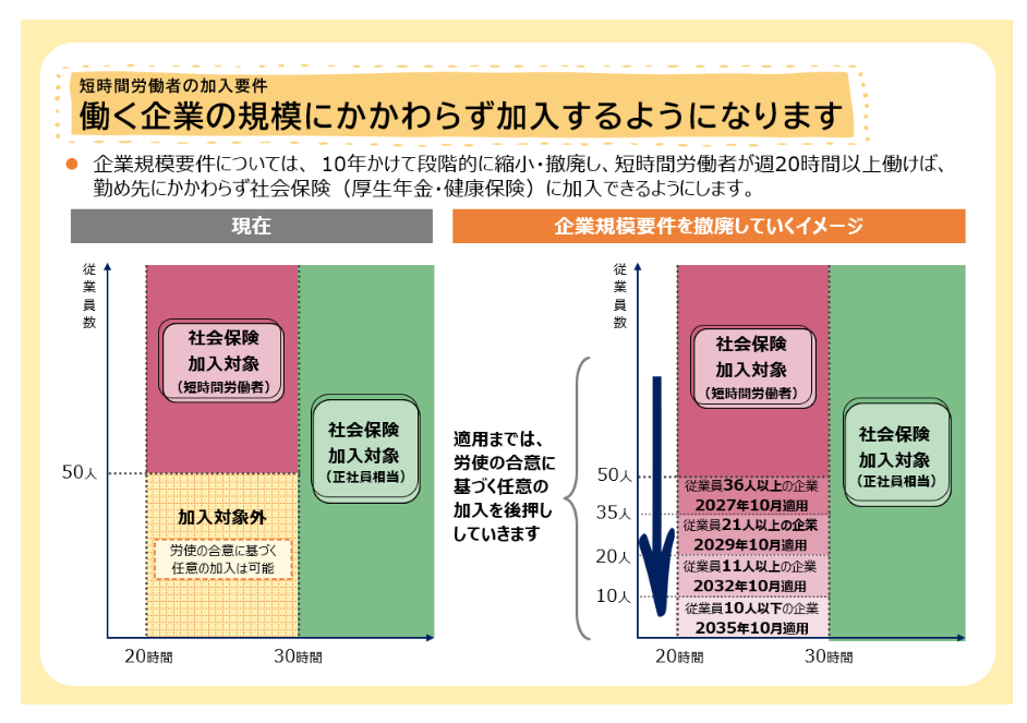 社会保険の加入対象拡大 | リアライズ 社労士法人